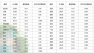 太陽(yáng)能路燈電池配置計(jì)算公式